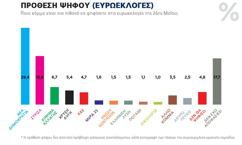 Γράφημα δημοσκόπησης για τις ευρωεκλογές