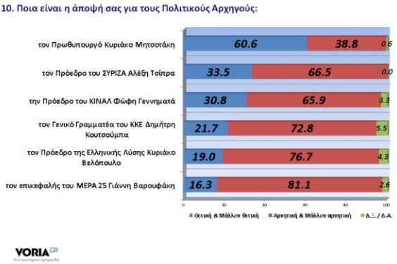 Πηγή: Δημοσκόπηση GPO για voria.gr