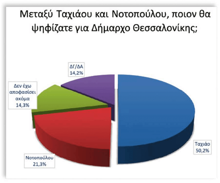 Δημοσκόπηση για δήμο Θεσσαλονίκη