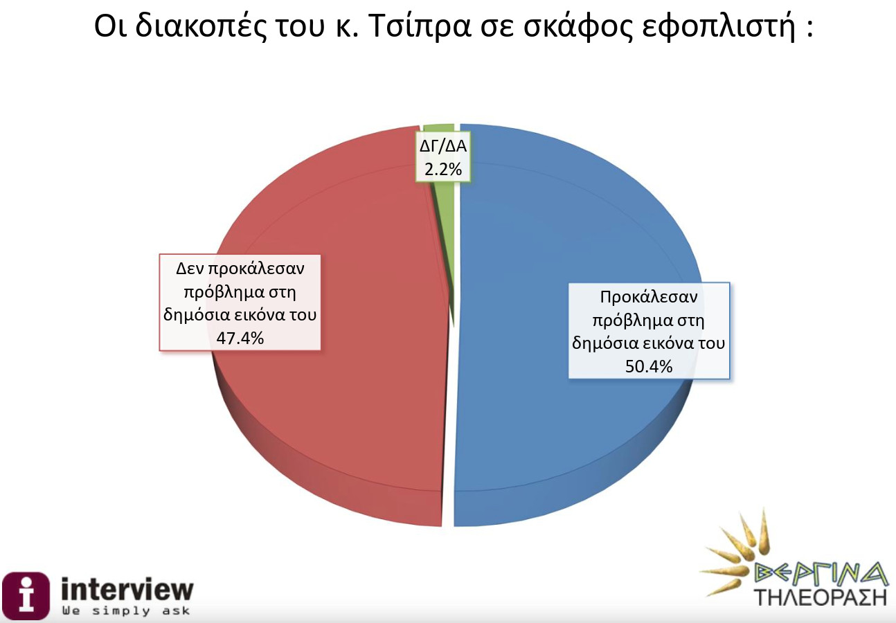 Τι κατέγραψε η δημοσκόπηση για τις σκαφάτες διακοπές του Αλέξη Τσίπρα