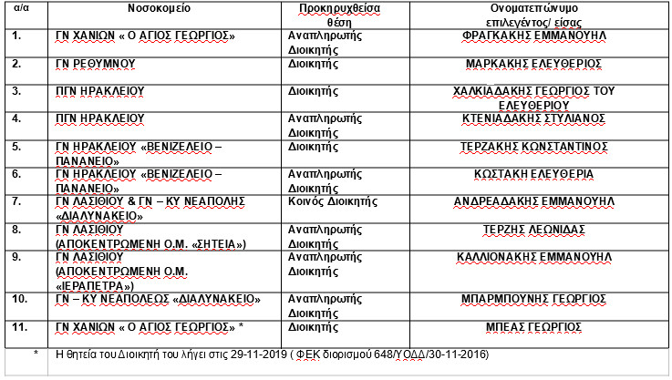 Διοικητές νοσοκομείων 7ης υγειονομικής περιφέρειας