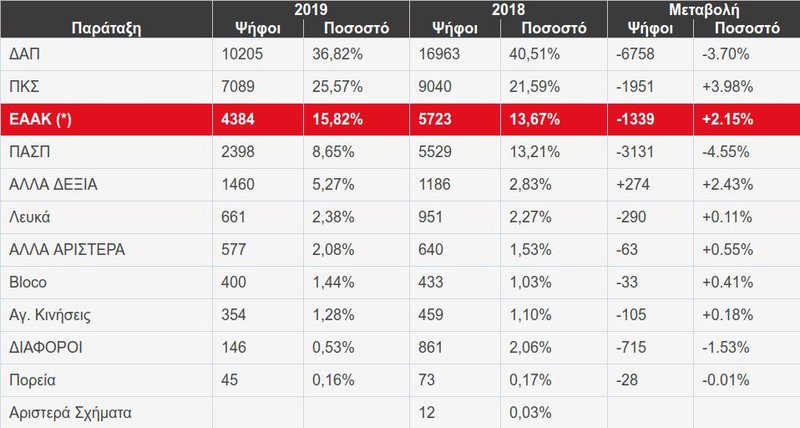 Τα αποτελέσματα των φοιτητικών εκλογών όπως τα έδωσαν στη δημοσιότητα τα ΕΑΑΚ. 