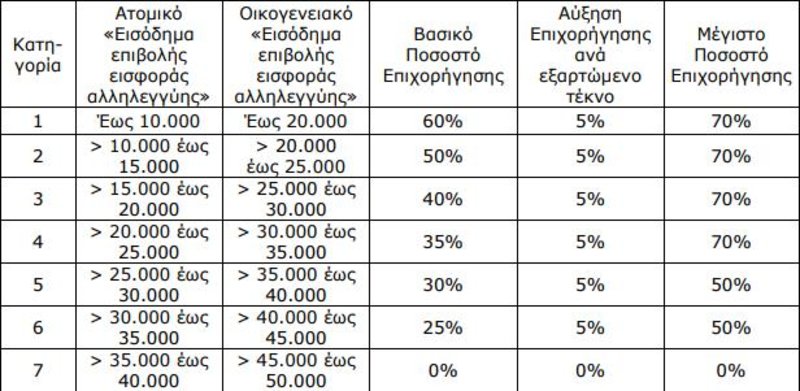 Πίνακας με τα ποσοστά επιχορήγησης ανάλογα με τα εισοδήματα και τον αριθμό τέκνων