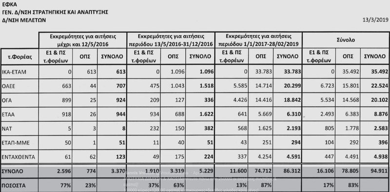 Το έγγραφο του ΕΦΚΑ με τους πίνακες για τις εκκρεμείς αιτήσεις συνταξιοδότησης, που δημοσιοποίησε ο Γιάννης Βρούτσης. 