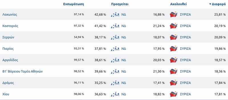 ÎίÏÏα με ÏÎ¹Ï ÏεÏιοÏÎÏ ÏÏοÏ
καÏαγÏάÏηκαν οι μεγαλÏÏεÏÎµÏ Î´Î¹Î±ÏοÏÎÏ Î±Î½Î¬Î¼ÎµÏα Ïε ΣΥΡÎÎΠκαι ÎÎ