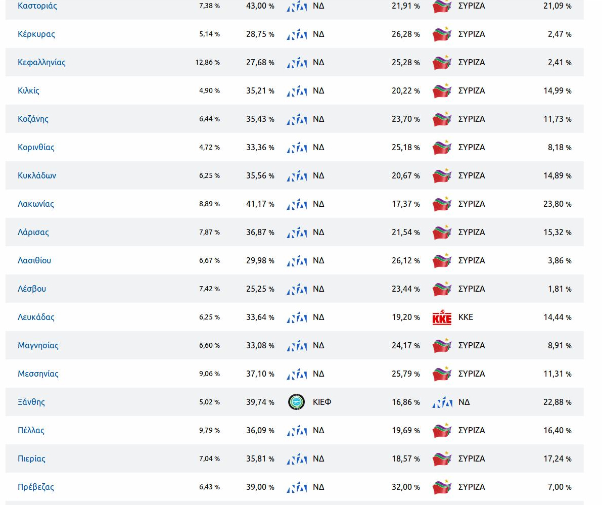 Βάφεται γαλάζιος ο χάρτης -Από τις 59 εκλογικές περιφέρειες, στις 51 είναι πρώτη η ΝΔ 16