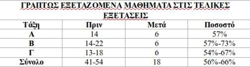 Πίνακας που δείχνει τις μειωμένες εξετάσεις με το νέο νόμο