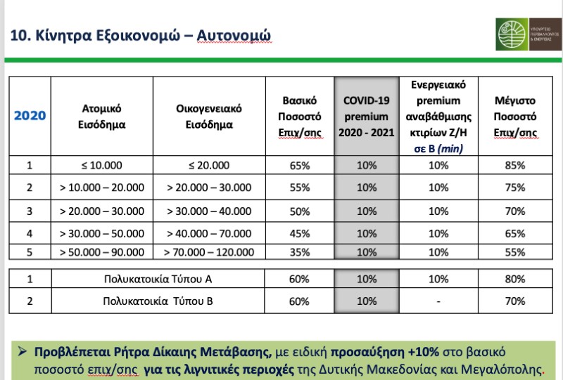 Τα ποσά του εξοικονομώ-αυτονομώ