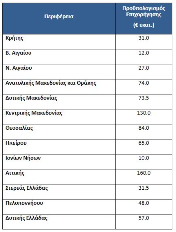 Πίνακας για το εξοικονομώ - αυτονομώ και τα ποσά ανα περιφέρεια