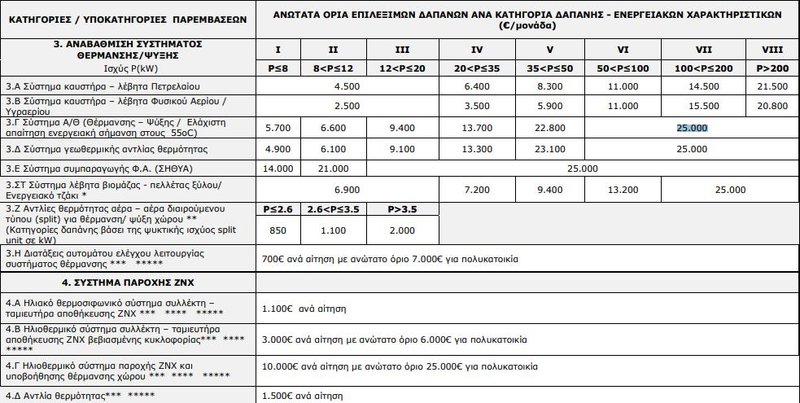 Τα ποσά επιχορήγησης του «Εξοικονομώ κατ' Οίκον ΙΙ»