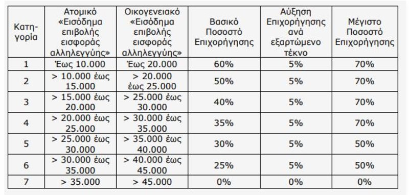 Ποσοστά επιχορήγησης του «Εξοικονομώ κατ' Οίκον ΙΙ»