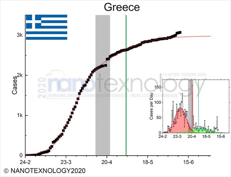 Η πορεία του κορωνοϊού στην Ελλάδα