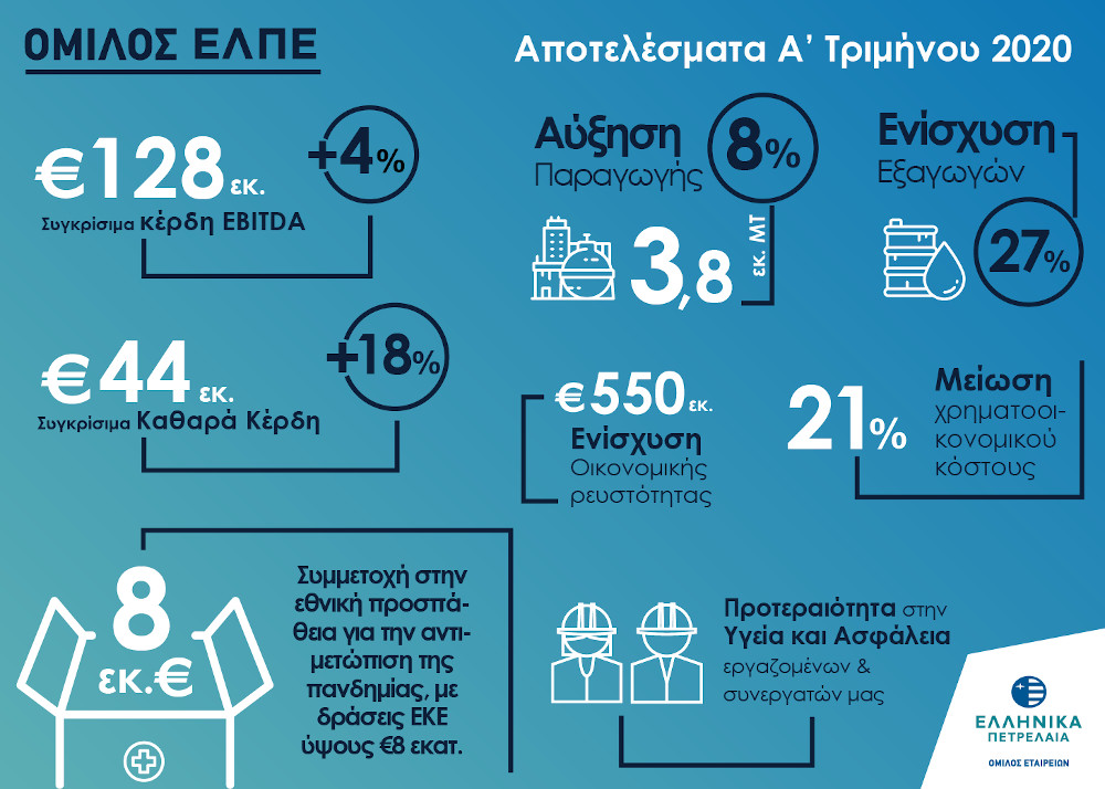 ΕΛΠΕ: Αύξηση κατά 18% στα καθαρά κέρδη | ΟΙΚΟΝΟΜΙΑ | iefimerida.gr