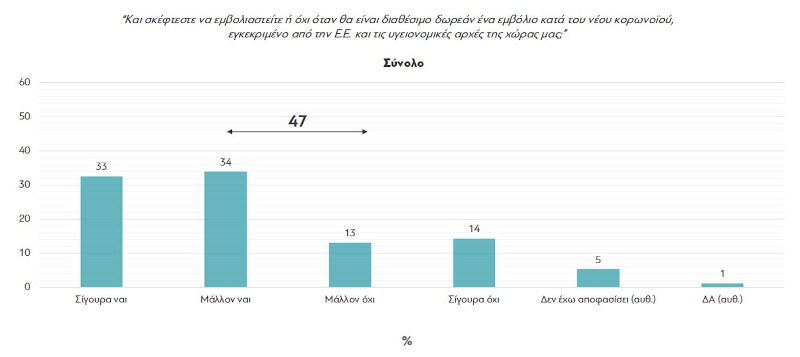 Αλλάζουν γνώμη οι Ελληνες για το εμβόλιο του κορωνοϊού 