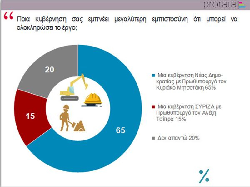 Δημοσκόπηση κυβέρνηση που εμπνέει εμπιστοσύνη