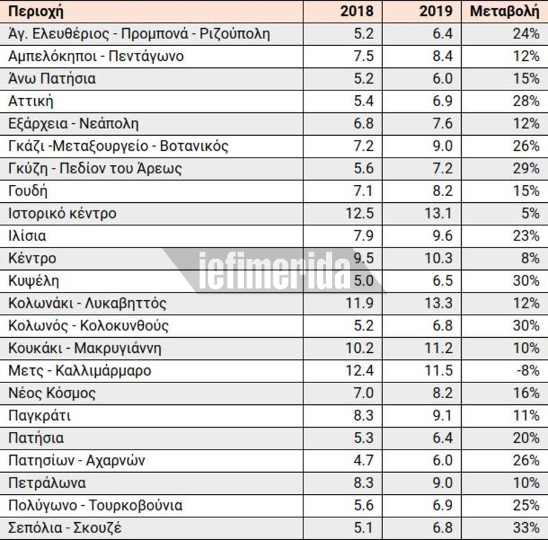 Î Î¯Î½Î±ÎºÎ±Ï Î¼Îµ ÏÎ¹Ï ÏÎ¹Î¼Î­Ï ÎµÎ½Î¿Î¹ÎºÎ¯ÏÎ½ Î±Î½Î¬ Ï.Î¼. Î³Î¹Î± ÏÎ¹Ï ÏÎµÏÎ¹Î¿ÏÎ­Ï ÏÎ·Ï ÎÎ¸Î®Î½Î±Ï