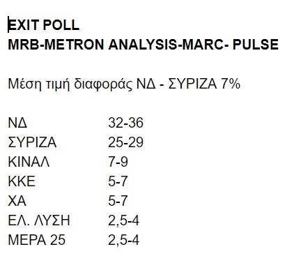 Î ÎºÎ¬ÏÏÎ± ÏÎ¿Ï Exit Poll