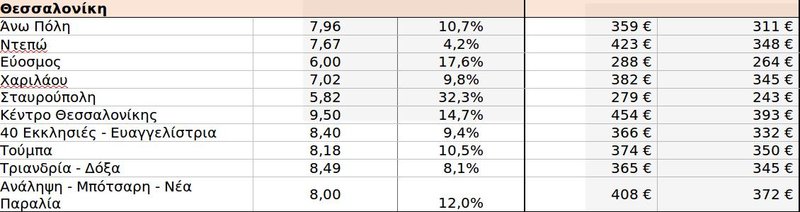 Τα φοιτητικά ενοίκια στην Θεσσαλονίκη / Πηγή: SPITOGATOS.GR