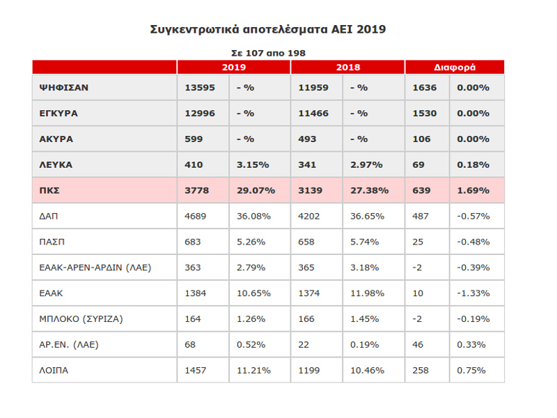 Αποτελέσματα φοιτητικές εκλογές ΑΕΙ