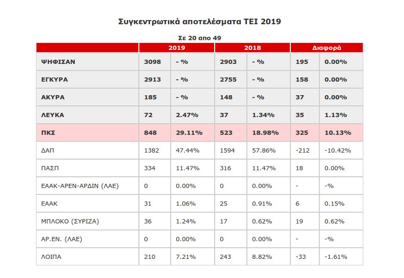 Αποτελέσματα φοιτητικές εκλογές ΤΕΙ