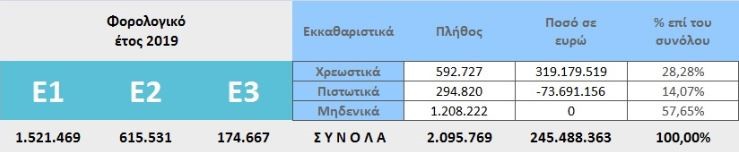 Πίνακας της ΑΑΔΕ για τις φορολογικές δηλώσεις 2020