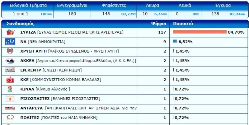 Τα εκλογικά αποτελέσματα από τις φυλακές Λάρισας