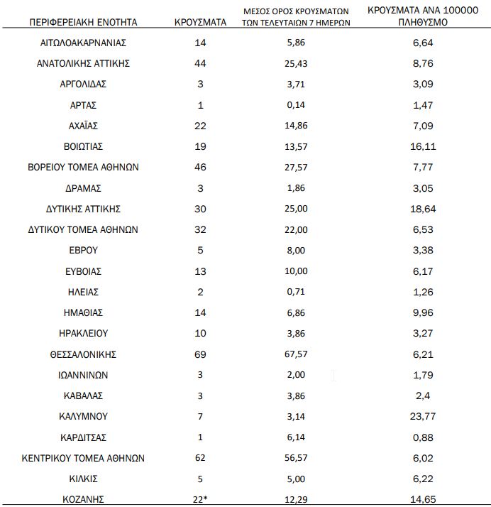 Η γεωγραφική κατανομή των κρουσμάτων κορωνοϊού σύμφωνα με τον ΕΟΔΥ