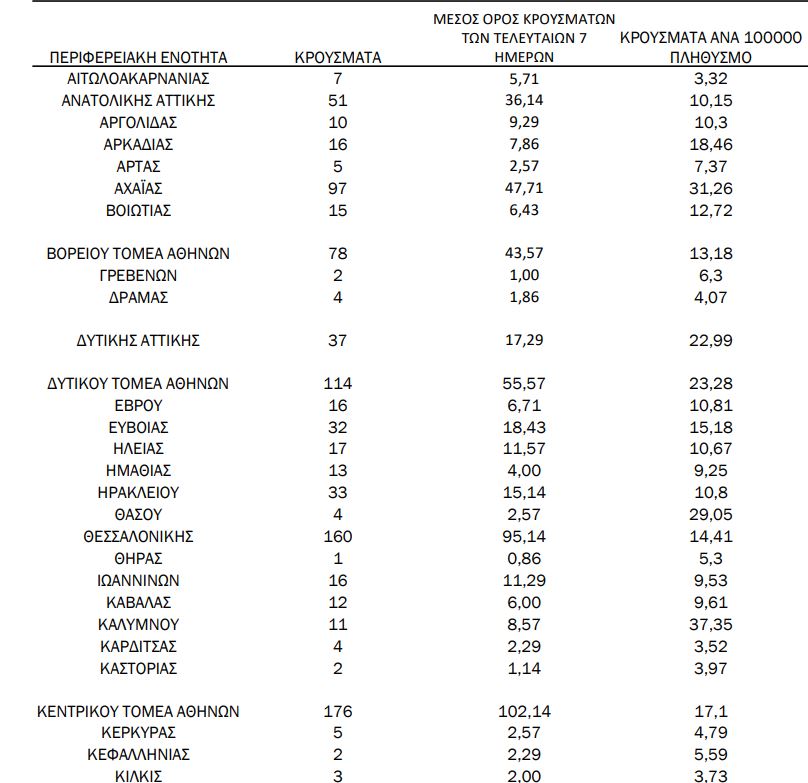 Η γεωγραφική κατανομή των κρουσμάτων κορωνοϊού την Πέμπτη 18 Φεβρουαρίου