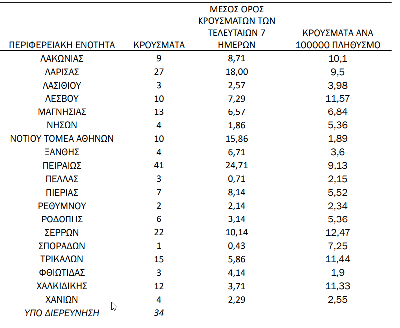 Η γεωγραφική κατανομή από τον ΕΟΔΥ για την Παρασκευή 15/1