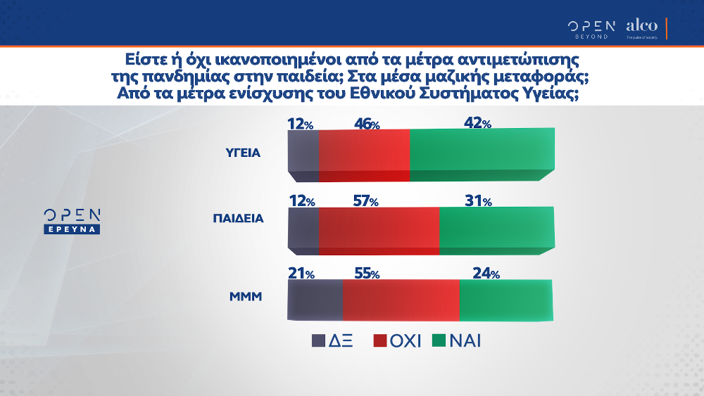 Η άποψη των πολιτών για τη διαχείριση της πανδημίας στην υγεία, την παιδεία και τα ΜΜΜ