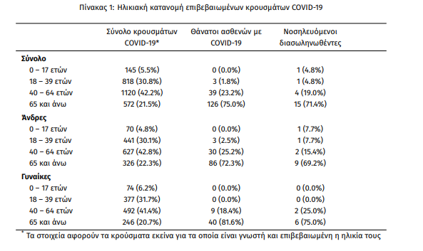 Ο πίνακας του ΕΟΔΥ για τα κρούσματα και τους θανάτους από κορωνοϊό