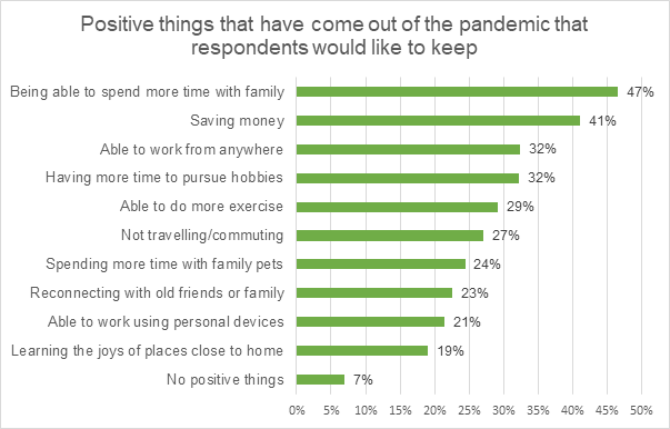 Ο πίνακας των προτεραιοτήτων των εργαζομένων μετά την πανδημία