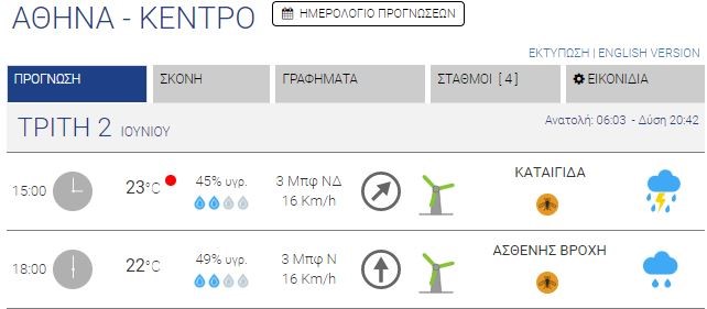 Πίνακας για τον σημερινό καιρό στην Αθήνα