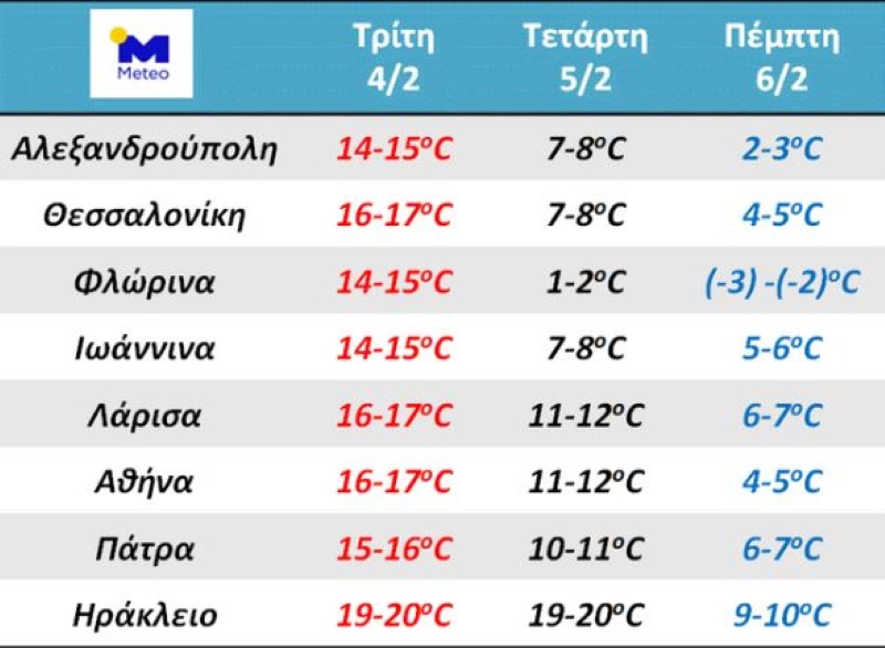 Πίνακας για τον καιρό