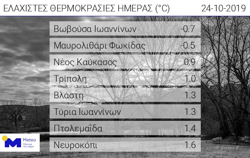 Ο καιρός στα ορεινά / Πίνακας