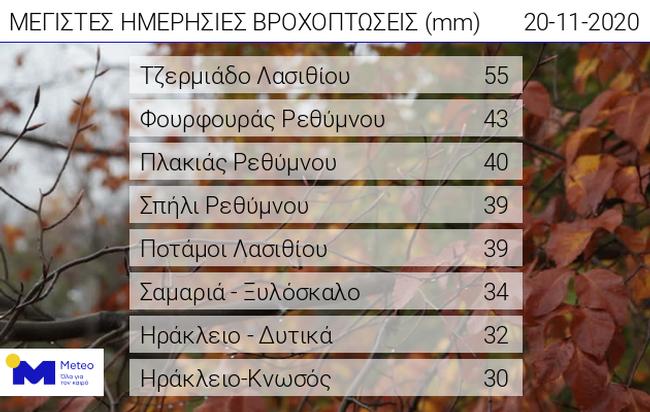 καιρός meteo ύψη βροχής