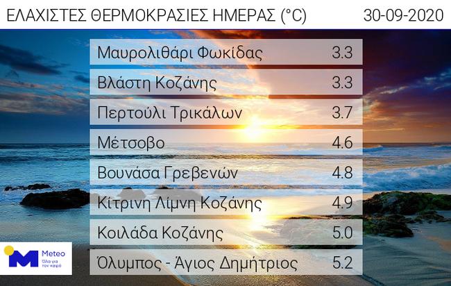 πίνακας θερμοκρασίες στα ορεινά