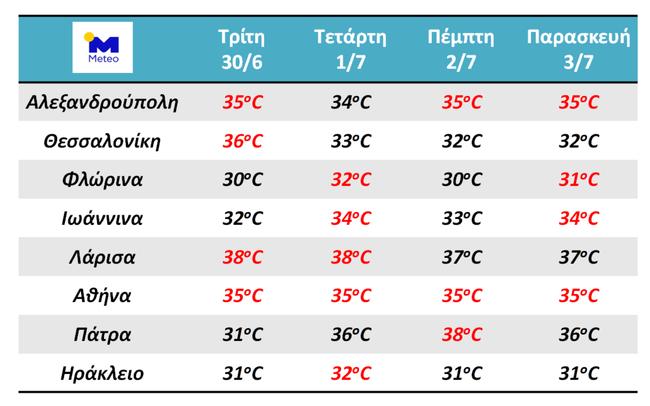 καιρός πίνακας meteo θερμοκρασίες