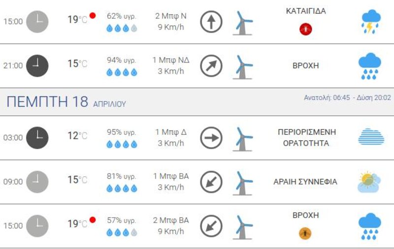 Πίνακας προγνώσεων του meteo.gr που δείχνει ότι θα σημειωθούν βροχοπτώσεις στην Αθήνα τόσο την Τετάρτη όσο και την Πέμπτη. 