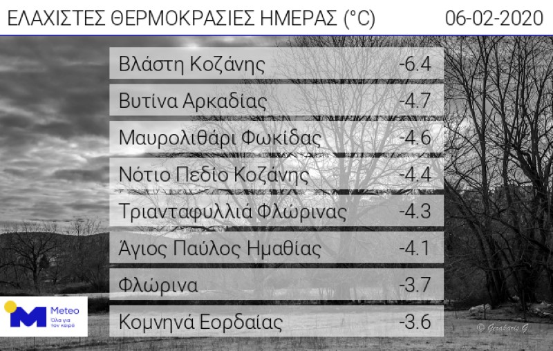 Καιρός / πίνακας θερμοκρασιών