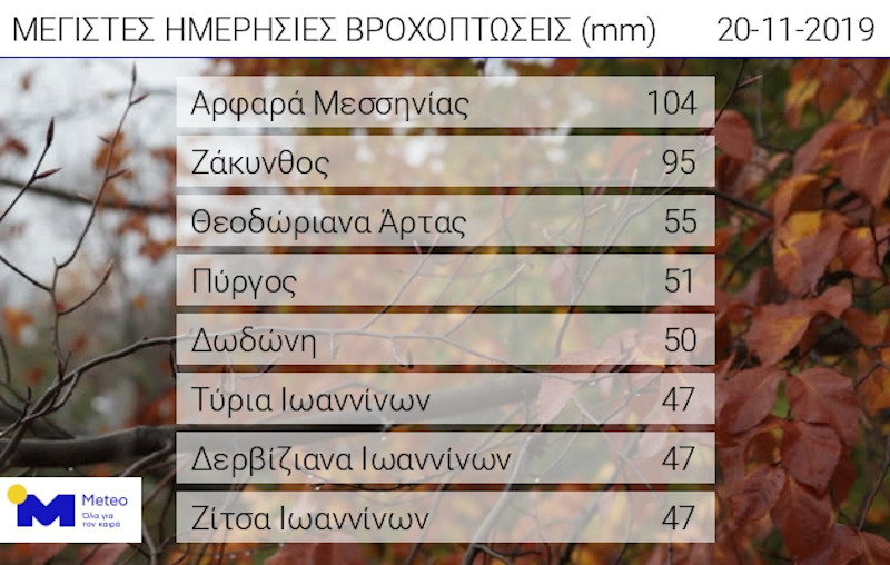 Καιρός