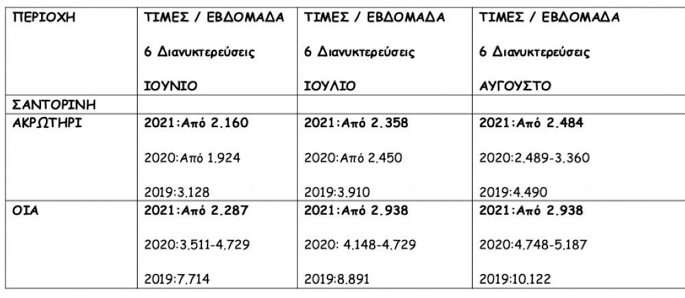 Επεξεργασία/Πηγή: Πανελλαδικό Δίκτυο E-Real Estates