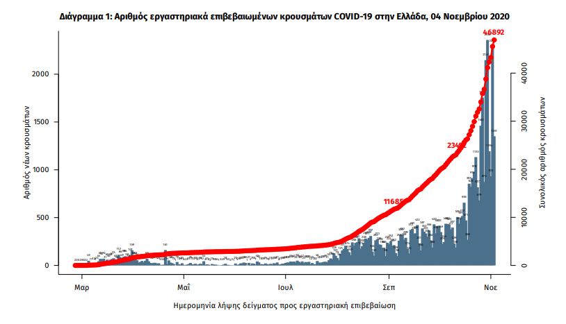 H επιδημιολογική καμπύλη των κρουσμάτων κορωνοϊού στην Ελλάδα