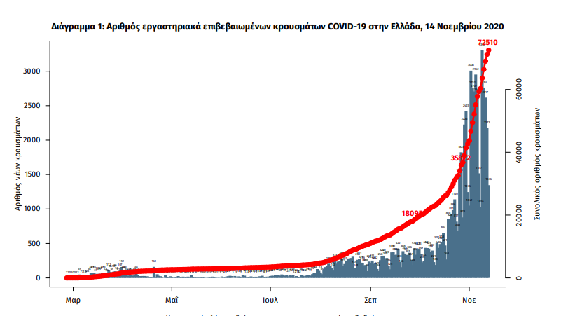 Η καμπύλη αύξησης κρουσμάτων από την έναρξη της πανδημίας