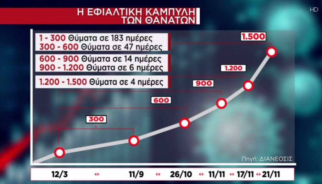 Γράφημα για την καμπύλη των θανάτων