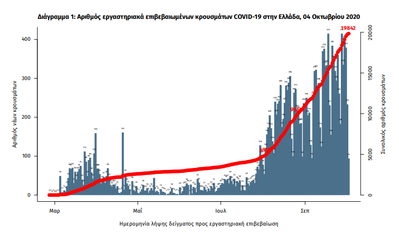 Η επιδημιολογική καμπύλη του κορωνοϊού στην Ελλάδα