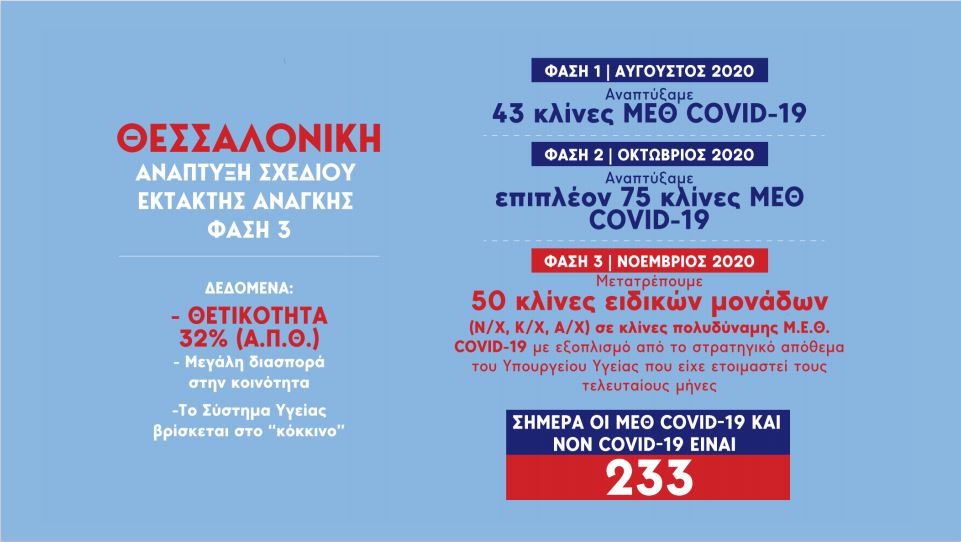 Οι δράσεις του υπουργείου Υγείας στη Θεσσαλονίκη, όπου το ποσοστό θετικότητας άγγιξε το 32%