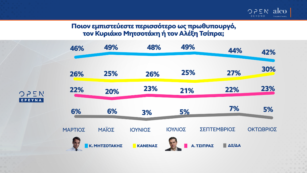 Η καταλληλότητα για την πρωθυπουργία στη δημοσκόπηση της Alco