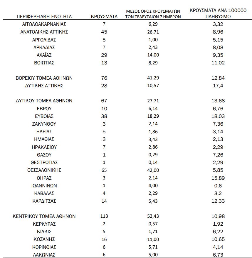 Πίνακας κατανομής νέων κρουσμάτων κορωνοϊού