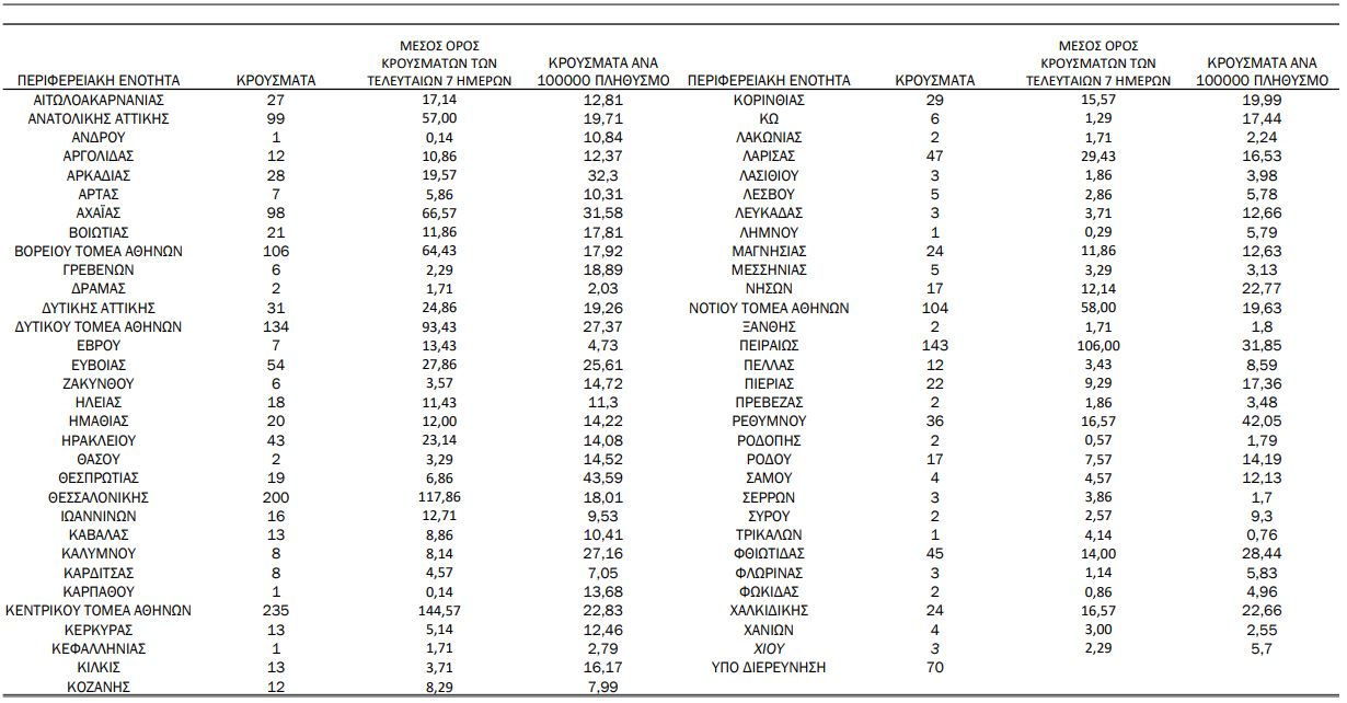 Η γεωγραφική κατανομή των κρουσμάτων κορωνοϊού την Τετάρτη 24 Φλεβάρη